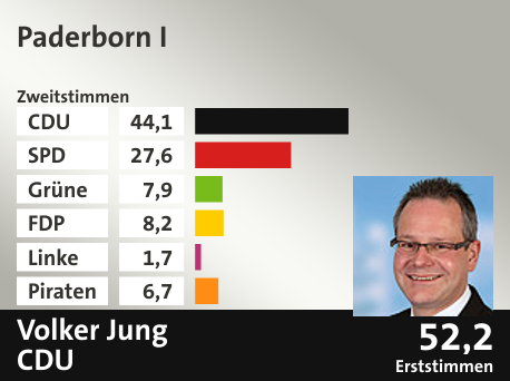 Wahlkreis Paderborn I, in %: CDU 44.1; SPD 27.6; Grüne 7.9; FDP 8.2; Linke 1.7; Piraten 6.7;  Gewinner: Volker Jung, CDU; 52,2%. Quelle: Infratest dimap|Die Landeswahlleiterin