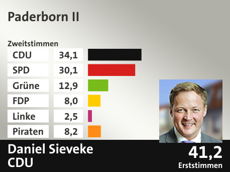 Wahlkreis Paderborn II, in %: CDU 34.1; SPD 30.1; Grüne 12.9; FDP 8.0; Linke 2.5; Piraten 8.2;  Gewinner: Daniel Sieveke, CDU; 41,2%. Quelle: Infratest dimap|Die Landeswahlleiterin
