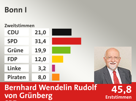 Wahlkreis Bonn I, in %: CDU 21.0; SPD 31.4; Grüne 19.9; FDP 12.0; Linke 3.2; Piraten 8.0;  Gewinner: Bernhard Wendelin Rudolf von Grünberg, SPD; 45,8%. Quelle: Infratest dimap|Die Landeswahlleiterin