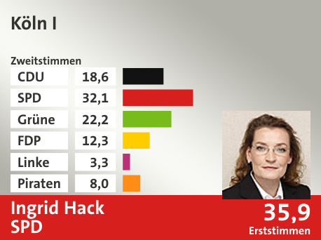 Wahlkreis Köln I, in %: CDU 18.6; SPD 32.1; Grüne 22.2; FDP 12.3; Linke 3.3; Piraten 8.0;  Gewinner: Ingrid Hack, SPD; 35,9%. Quelle: Infratest dimap|Die Landeswahlleiterin