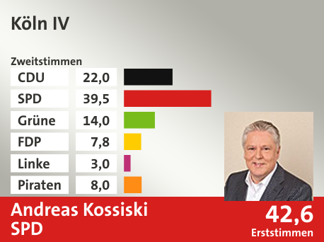 Wahlkreis Köln IV, in %: CDU 22.0; SPD 39.5; Grüne 14.0; FDP 7.8; Linke 3.0; Piraten 8.0;  Gewinner: Andreas Kossiski, SPD; 42,6%. Quelle: Infratest dimap|Die Landeswahlleiterin