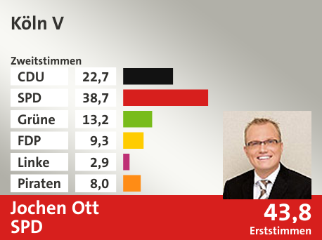 Wahlkreis Köln V, in %: CDU 22.7; SPD 38.7; Grüne 13.2; FDP 9.3; Linke 2.9; Piraten 8.0;  Gewinner: Jochen Ott, SPD; 43,8%. Quelle: Infratest dimap|Die Landeswahlleiterin