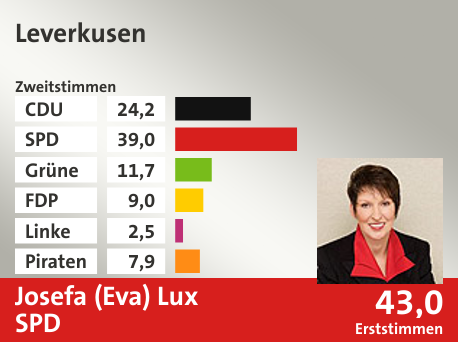 Wahlkreis Leverkusen, in %: CDU 24.2; SPD 39.0; Grüne 11.7; FDP 9.0; Linke 2.5; Piraten 7.9;  Gewinner: Josefa (Eva) Lux, SPD; 43,0%. Quelle: Infratest dimap|Die Landeswahlleiterin