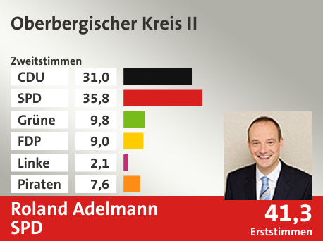 Wahlkreis Oberbergischer Kreis II, in %: CDU 31.0; SPD 35.8; Grüne 9.8; FDP 9.0; Linke 2.1; Piraten 7.6;  Gewinner: Roland Adelmann, SPD; 41,3%. Quelle: Infratest dimap|Die Landeswahlleiterin