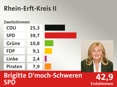 Wahlkreis Rhein-Erft-Kreis II, in %: CDU 25.3; SPD 39.7; Grüne 10.8; FDP 9.1; Linke 2.4; Piraten 7.9;  Gewinner: Brigitte D'moch-Schweren, SPD; 42,9%. Quelle: Infratest dimap|Die Landeswahlleiterin