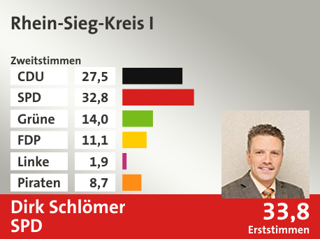 Wahlkreis Rhein-Sieg-Kreis I, in %: CDU 27.5; SPD 32.8; Grüne 14.0; FDP 11.1; Linke 1.9; Piraten 8.7;  Gewinner: Dirk Schlömer, SPD; 33,8%. Quelle: Infratest dimap|Die Landeswahlleiterin