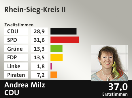 Wahlkreis Rhein-Sieg-Kreis II, in %: CDU 28.9; SPD 31.6; Grüne 13.3; FDP 13.5; Linke 1.8; Piraten 7.2;  Gewinner: Andrea Milz, CDU; 37,0%. Quelle: Infratest dimap|Die Landeswahlleiterin