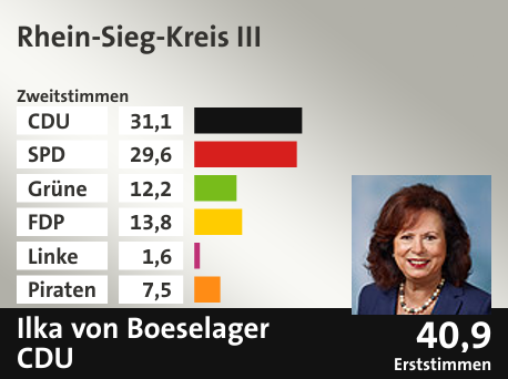 Wahlkreis Rhein-Sieg-Kreis III, in %: CDU 31.1; SPD 29.6; Grüne 12.2; FDP 13.8; Linke 1.6; Piraten 7.5;  Gewinner: Ilka von Boeselager, CDU; 40,9%. Quelle: Infratest dimap|Die Landeswahlleiterin