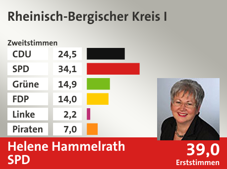 Wahlkreis Rheinisch-Bergischer Kreis I, in %: CDU 24.5; SPD 34.1; Grüne 14.9; FDP 14.0; Linke 2.2; Piraten 7.0;  Gewinner: Helene Hammelrath, SPD; 39,0%. Quelle: Infratest dimap|Die Landeswahlleiterin