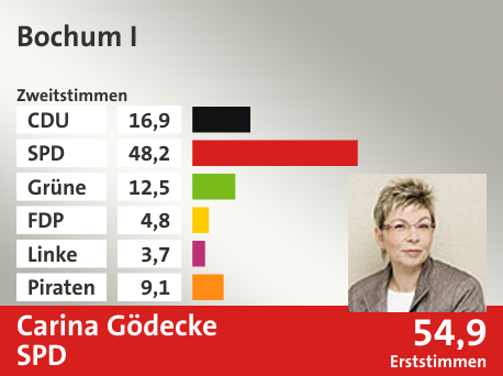 Wahlkreis Bochum I, in %: CDU 16.9; SPD 48.2; Grüne 12.5; FDP 4.8; Linke 3.7; Piraten 9.1;  Gewinner: Carina Gödecke, SPD; 54,9%. Quelle: Infratest dimap|Die Landeswahlleiterin