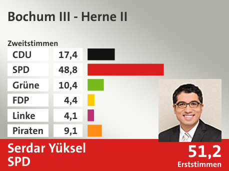 Wahlkreis Bochum III - Herne II, in %: CDU 17.4; SPD 48.8; Grüne 10.4; FDP 4.4; Linke 4.1; Piraten 9.1;  Gewinner: Serdar Yüksel, SPD; 51,2%. Quelle: Infratest dimap|Die Landeswahlleiterin