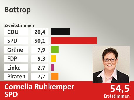 Wahlkreis Bottrop, in %: CDU 20.4; SPD 50.1; Grüne 7.9; FDP 5.3; Linke 2.7; Piraten 7.7;  Gewinner: Cornelia Ruhkemper, SPD; 54,5%. Quelle: Infratest dimap|Die Landeswahlleiterin