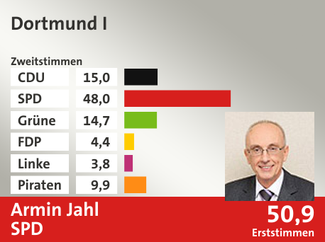 Wahlkreis Dortmund I, in %: CDU 15.0; SPD 48.0; Grüne 14.7; FDP 4.4; Linke 3.8; Piraten 9.9;  Gewinner: Armin Jahl, SPD; 50,9%. Quelle: Infratest dimap|Die Landeswahlleiterin