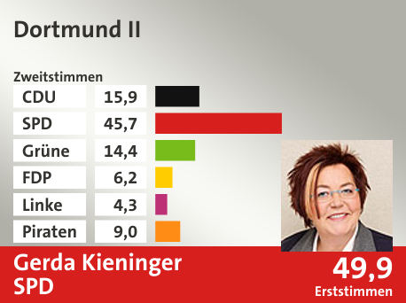 Wahlkreis Dortmund II, in %: CDU 15.9; SPD 45.7; Grüne 14.4; FDP 6.2; Linke 4.3; Piraten 9.0;  Gewinner: Gerda Kieninger, SPD; 49,9%. Quelle: Infratest dimap|Die Landeswahlleiterin