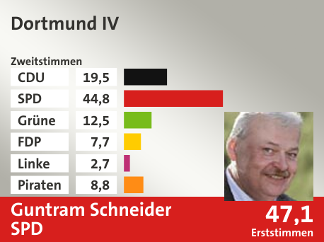 Wahlkreis Dortmund IV, in %: CDU 19.5; SPD 44.8; Grüne 12.5; FDP 7.7; Linke 2.7; Piraten 8.8;  Gewinner: Guntram Schneider, SPD; 47,1%. Quelle: Infratest dimap|Die Landeswahlleiterin