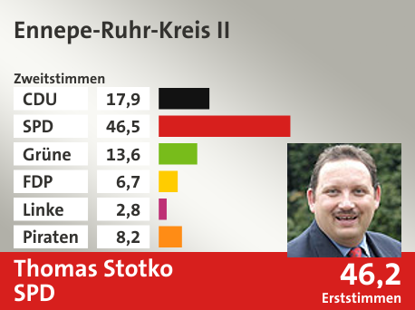 Wahlkreis Ennepe-Ruhr-Kreis II, in %: CDU 17.9; SPD 46.5; Grüne 13.6; FDP 6.7; Linke 2.8; Piraten 8.2;  Gewinner: Thomas Stotko, SPD; 46,2%. Quelle: Infratest dimap|Die Landeswahlleiterin