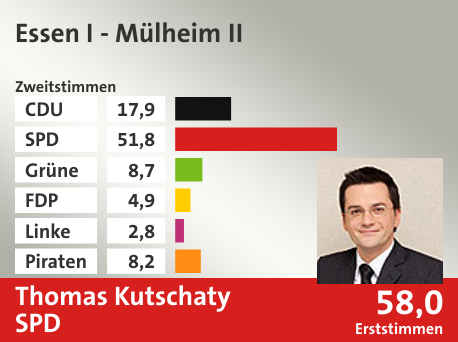 Wahlkreis Essen I - Mülheim II, in %: CDU 17.9; SPD 51.8; Grüne 8.7; FDP 4.9; Linke 2.8; Piraten 8.2;  Gewinner: Thomas Kutschaty, SPD; 58,0%. Quelle: Infratest dimap|Die Landeswahlleiterin