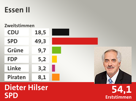 Wahlkreis Essen II, in %: CDU 18.5; SPD 49.3; Grüne 9.7; FDP 5.2; Linke 3.2; Piraten 8.1;  Gewinner: Dieter Hilser, SPD; 54,1%. Quelle: Infratest dimap|Die Landeswahlleiterin