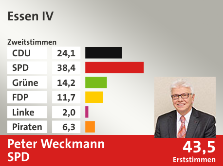 Wahlkreis Essen IV, in %: CDU 24.1; SPD 38.4; Grüne 14.2; FDP 11.7; Linke 2.0; Piraten 6.3;  Gewinner: Peter Weckmann, SPD; 43,5%. Quelle: Infratest dimap|Die Landeswahlleiterin