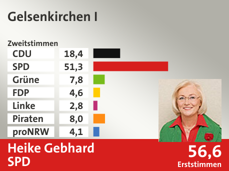 Wahlkreis Gelsenkirchen I, in %: CDU 18.4; SPD 51.3; Grüne 7.8; FDP 4.6; Linke 2.8; Piraten 8.0; proNRW 4.1;  Gewinner: Heike Gebhard, SPD; 56,6%. Quelle: Infratest dimap|Die Landeswahlleiterin