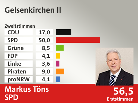 Wahlkreis Gelsenkirchen II, in %: CDU 17.0; SPD 50.0; Grüne 8.5; FDP 4.1; Linke 3.6; Piraten 9.0; proNRW 4.1;  Gewinner: Markus Töns, SPD; 56,5%. Quelle: Infratest dimap|Die Landeswahlleiterin