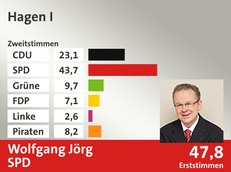 Wahlkreis Hagen I, in %: CDU 23.1; SPD 43.7; Grüne 9.7; FDP 7.1; Linke 2.6; Piraten 8.2;  Gewinner: Wolfgang Jörg, SPD; 47,8%. Quelle: Infratest dimap|Die Landeswahlleiterin