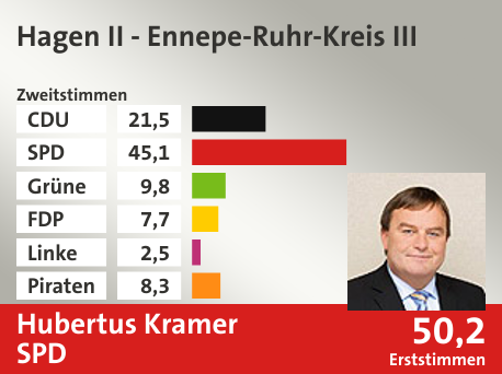 Wahlkreis Hagen II - Ennepe-Ruhr-Kreis III, in %: CDU 21.5; SPD 45.1; Grüne 9.8; FDP 7.7; Linke 2.5; Piraten 8.3;  Gewinner: Hubertus Kramer, SPD; 50,2%. Quelle: Infratest dimap|Die Landeswahlleiterin