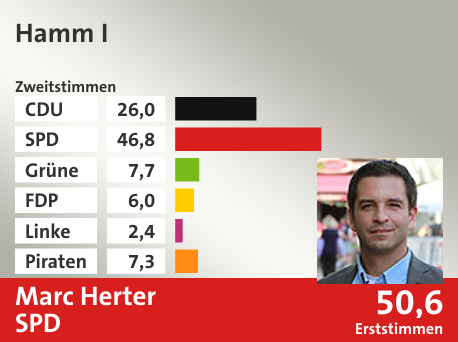 Wahlkreis Hamm I, in %: CDU 26.0; SPD 46.8; Grüne 7.7; FDP 6.0; Linke 2.4; Piraten 7.3;  Gewinner: Marc Herter, SPD; 50,6%. Quelle: Infratest dimap|Die Landeswahlleiterin