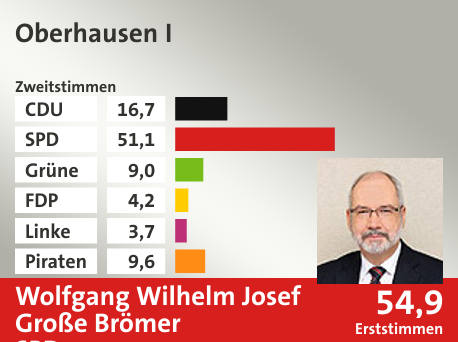 Wahlkreis Oberhausen I, in %: CDU 16.7; SPD 51.1; Grüne 9.0; FDP 4.2; Linke 3.7; Piraten 9.6;  Gewinner: Wolfgang Wilhelm Josef Große Brömer, SPD; 54,9%. Quelle: Infratest dimap|Die Landeswahlleiterin
