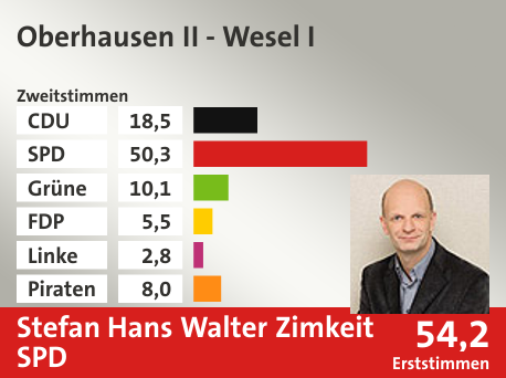 Wahlkreis Oberhausen II - Wesel I, in %: CDU 18.5; SPD 50.3; Grüne 10.1; FDP 5.5; Linke 2.8; Piraten 8.0;  Gewinner: Stefan Hans Walter Zimkeit, SPD; 54,2%. Quelle: Infratest dimap|Die Landeswahlleiterin
