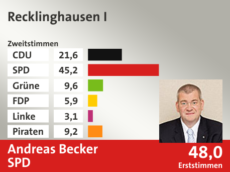 Wahlkreis Recklinghausen I, in %: CDU 21.6; SPD 45.2; Grüne 9.6; FDP 5.9; Linke 3.1; Piraten 9.2;  Gewinner: Andreas Becker, SPD; 48,0%. Quelle: Infratest dimap|Die Landeswahlleiterin