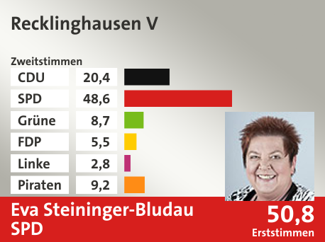 Wahlkreis Recklinghausen V, in %: CDU 20.4; SPD 48.6; Grüne 8.7; FDP 5.5; Linke 2.8; Piraten 9.2;  Gewinner: Eva Steininger-Bludau, SPD; 50,8%. Quelle: Infratest dimap|Die Landeswahlleiterin