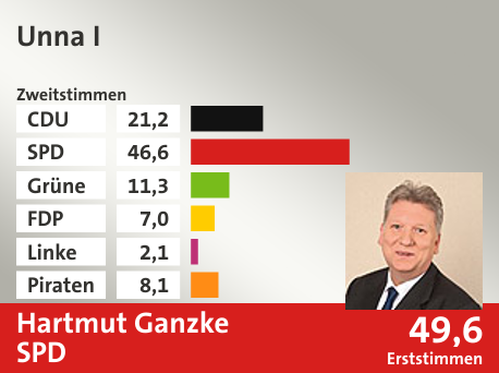 Wahlkreis Unna I, in %: CDU 21.2; SPD 46.6; Grüne 11.3; FDP 7.0; Linke 2.1; Piraten 8.1;  Gewinner: Hartmut Ganzke, SPD; 49,6%. Quelle: Infratest dimap|Die Landeswahlleiterin