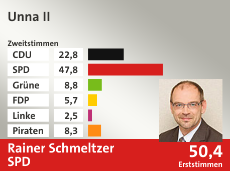 Wahlkreis Unna II, in %: CDU 22.8; SPD 47.8; Grüne 8.8; FDP 5.7; Linke 2.5; Piraten 8.3;  Gewinner: Rainer Schmeltzer, SPD; 50,4%. Quelle: Infratest dimap|Die Landeswahlleiterin