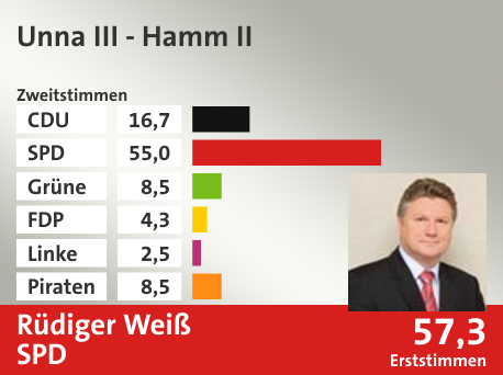Wahlkreis Unna III - Hamm II, in %: CDU 16.7; SPD 55.0; Grüne 8.5; FDP 4.3; Linke 2.5; Piraten 8.5;  Gewinner: Rüdiger Weiß, SPD; 57,3%. Quelle: Infratest dimap|Die Landeswahlleiterin