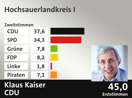 Wahlkreis Hochsauerlandkreis I, in %: CDU 37.6; SPD 34.3; Grüne 7.8; FDP 8.2; Linke 1.8; Piraten 7.1;  Gewinner: Klaus Kaiser, CDU; 45,0%. Quelle: Infratest dimap|Die Landeswahlleiterin