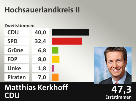 Wahlkreis Hochsauerlandkreis II, in %: CDU 40.0; SPD 32.4; Grüne 6.8; FDP 8.0; Linke 1.8; Piraten 7.0;  Gewinner: Matthias Kerkhoff, CDU; 47,3%. Quelle: Infratest dimap|Die Landeswahlleiterin