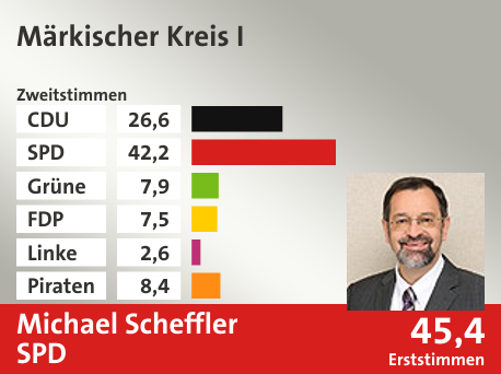 Wahlkreis Märkischer Kreis I, in %: CDU 26.6; SPD 42.2; Grüne 7.9; FDP 7.5; Linke 2.6; Piraten 8.4;  Gewinner: Michael Scheffler, SPD; 45,4%. Quelle: Infratest dimap|Die Landeswahlleiterin
