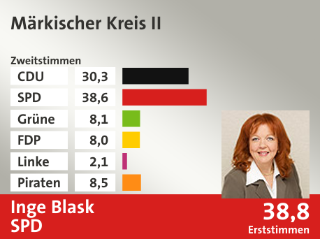 Wahlkreis Märkischer Kreis II, in %: CDU 30.3; SPD 38.6; Grüne 8.1; FDP 8.0; Linke 2.1; Piraten 8.5;  Gewinner: Inge Blask, SPD; 38,8%. Quelle: Infratest dimap|Die Landeswahlleiterin