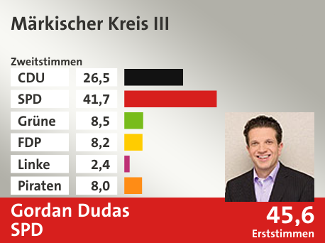 Wahlkreis Märkischer Kreis III, in %: CDU 26.5; SPD 41.7; Grüne 8.5; FDP 8.2; Linke 2.4; Piraten 8.0;  Gewinner: Gordan Dudas, SPD; 45,6%. Quelle: Infratest dimap|Die Landeswahlleiterin