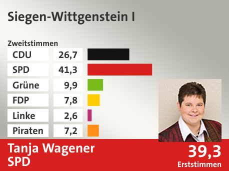 Wahlkreis Siegen-Wittgenstein I, in %: CDU 26.7; SPD 41.3; Grüne 9.9; FDP 7.8; Linke 2.6; Piraten 7.2;  Gewinner: Tanja Wagener, SPD; 39,3%. Quelle: Infratest dimap|Die Landeswahlleiterin