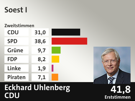 Wahlkreis Soest I, in %: CDU 31.0; SPD 38.6; Grüne 9.7; FDP 8.2; Linke 1.9; Piraten 7.1;  Gewinner: Eckhard Uhlenberg, CDU; 41,8%. Quelle: Infratest dimap|Die Landeswahlleiterin