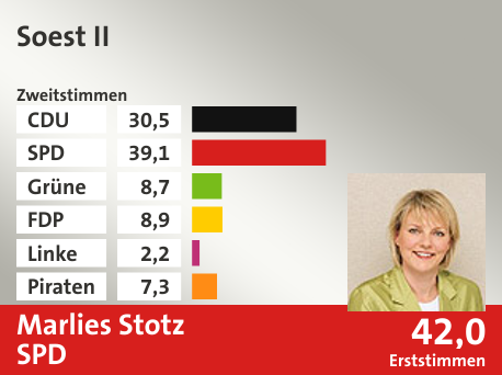 Wahlkreis Soest II, in %: CDU 30.5; SPD 39.1; Grüne 8.7; FDP 8.9; Linke 2.2; Piraten 7.3;  Gewinner: Marlies Stotz, SPD; 42,0%. Quelle: Infratest dimap|Die Landeswahlleiterin