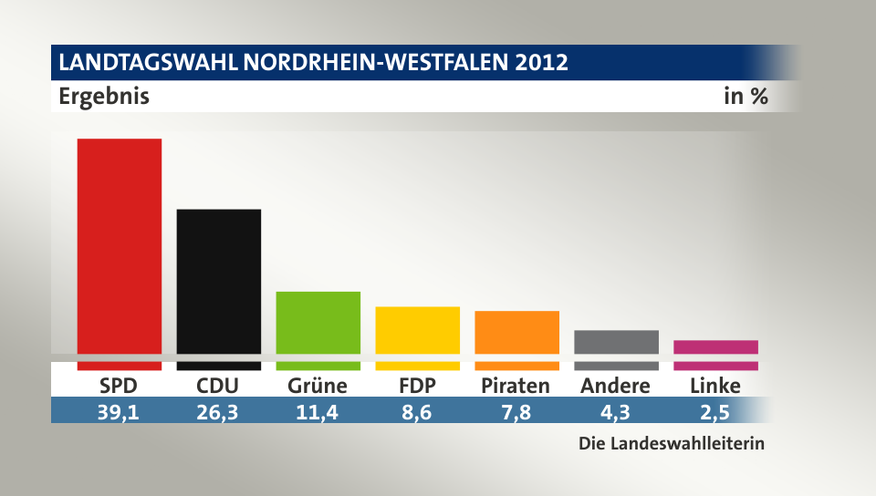 Ergebnis, in %: SPD 39,1; CDU 26,3; Grüne 11,3; FDP 8,6; Piraten 7,8; Andere 4,3; Linke 2,5; Quelle: Die Landeswahlleiterin