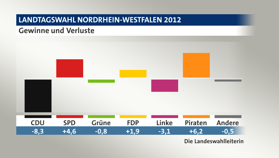 Gewinne und Verluste, in Prozentpunkten: CDU -8,3; SPD 4,6; Grüne -0,8; FDP 1,9; Linke -3,1; Piraten 6,2; Andere -0,5; Quelle: Infratest dimap|Die Landeswahlleiterin