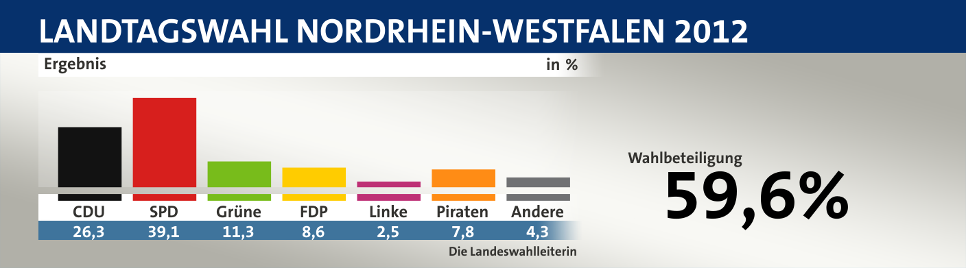 Ergebnis, in %: CDU 26,3; SPD 39,1; Grüne 11,3; FDP 8,6; Linke 2,5; Piraten 7,8; Andere 4,3; Quelle: Infratest dimap|Die Landeswahlleiterin