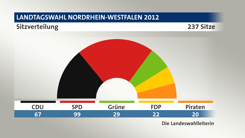 Sitzverteilung, 237 Sitze: CDU 67; SPD 99; Grüne 29; FDP 22; Piraten 20; Quelle: Infratest dimap|Die Landeswahlleiterin