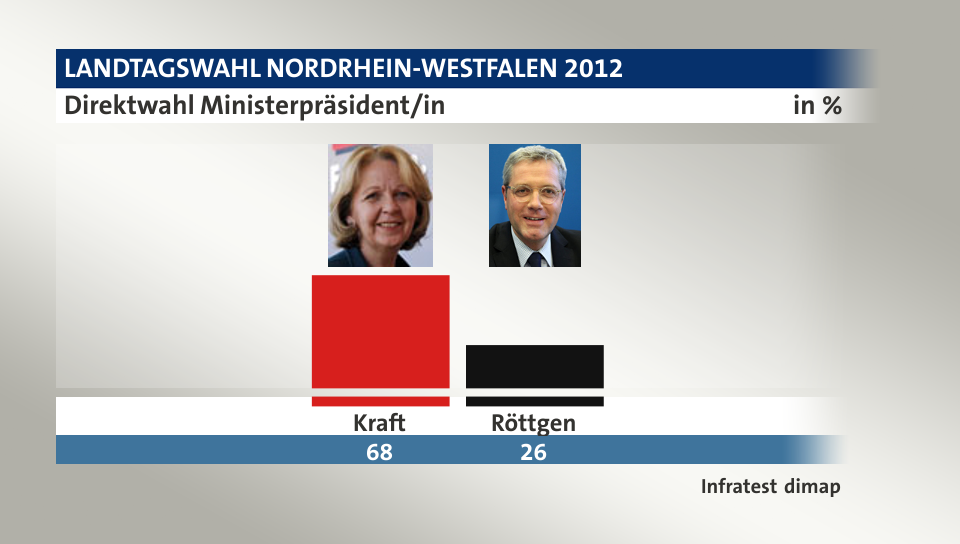 Direktwahl Ministerpräsident/in, in %: Kraft 68,0 , Röttgen 26,0 , Quelle: Infratest dimap