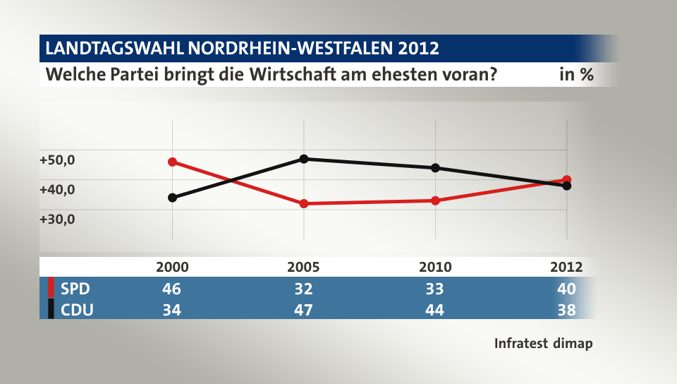 Welche Partei bringt die Wirtschaft am ehesten voran?, in % (Werte von 2012): SPD 40,0 , CDU 38,0 , Quelle: Infratest dimap