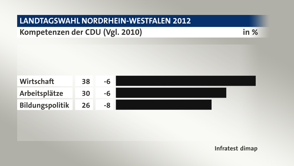 Kompetenzen der CDU (Vgl. 2010), in %: Wirtschaft 38, Arbeitsplätze 30, Bildungspolitik 26, Quelle: Infratest dimap